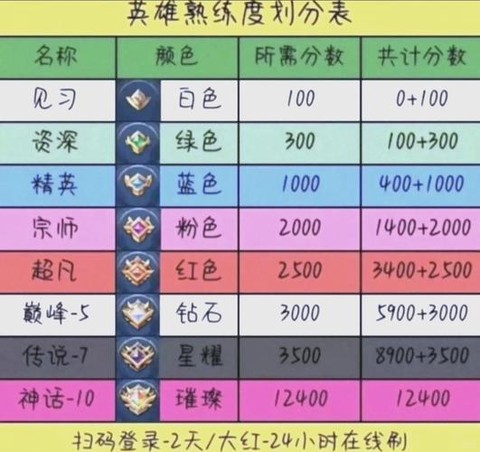 王者荣耀怎么试炼英雄[图1]